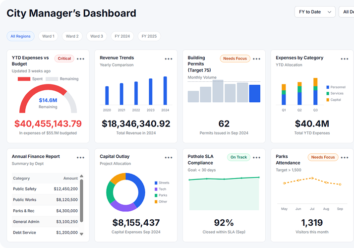 Dashboard view of a secure citizen service portal showing real-time permit status, revenue analytics, and user login activity.